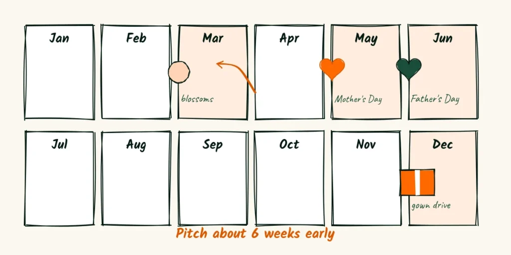 Time it with the calendar A doodle year calendar with blossoms in March, hearts on Mother's Day and Father's Day and a gift box in December, with a note to pitch about 6 weeks early