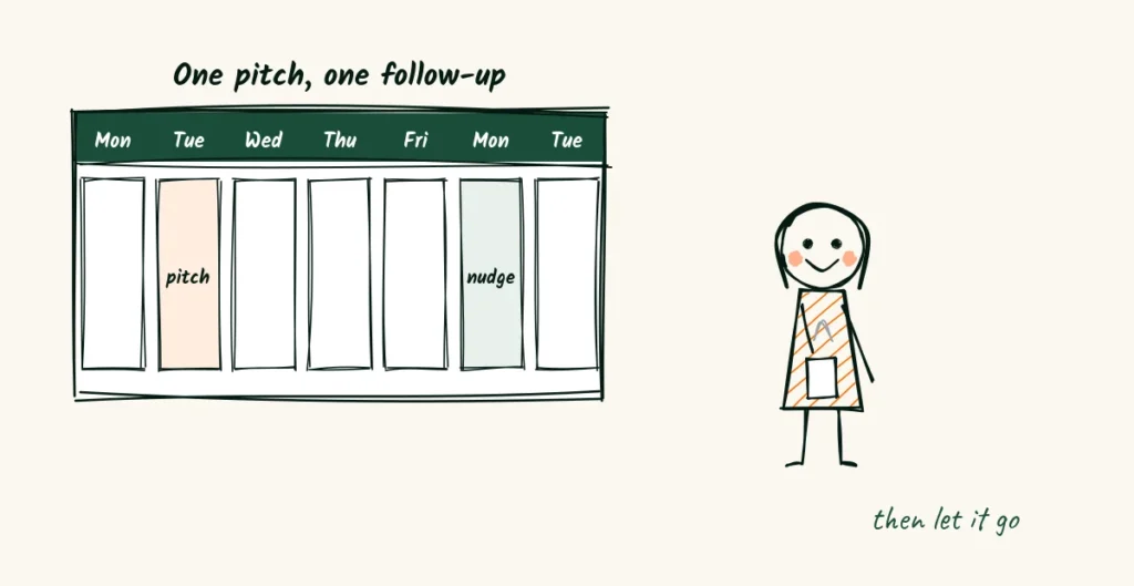 One gentle follow-up A doodle calendar showing a pitch sent on Tuesday and one gentle follow-up the next Monday, with a relaxed photographer holding a coffee