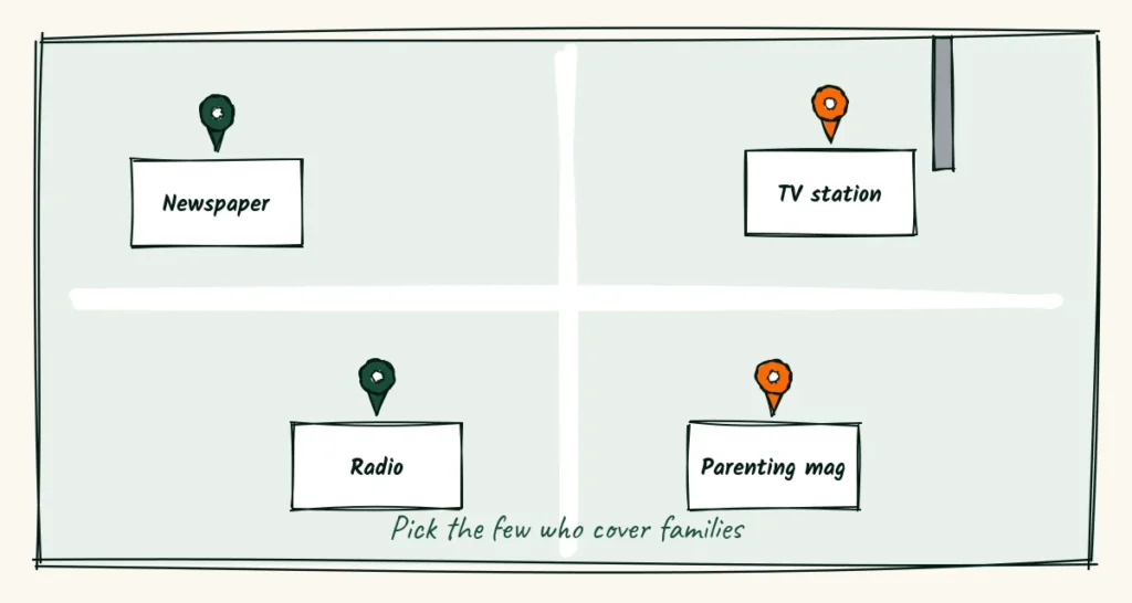 Where to send it A doodle town map with pins on a newspaper office, a TV station, a radio station and a parenting magazine, labeled pick the few who cover families