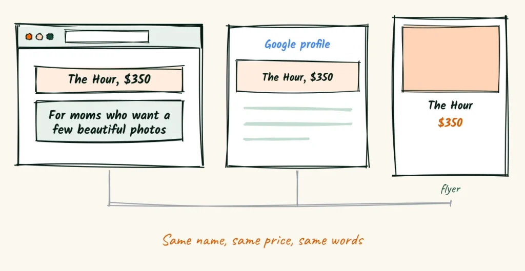 Same words everywhere A doodle of the same package name and price, the hour, 0, on a website, a Google Business Profile services list and a printed flyer, connected by lines