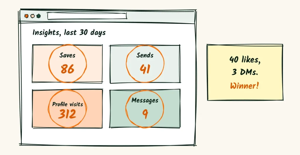 A doodle insights screen with four numbers circled, saves, sends, profile visits and messages, and a sticky note that says 40 likes, 3 DMs, winner