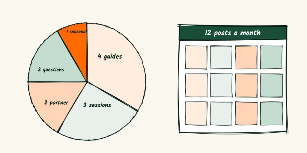 A balanced monthly mix A doodle pie chart of a month of posts split into 4 guides, 3 sessions, 2 partner posts, 2 questions and 1 seasonal post, beside a calendar of 12 posts
