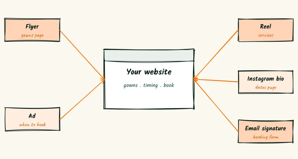 Every road leads to the right page A doodle map with a website in the middle and arrows coming in from a flyer, an ad, a reel, an Instagram bio and an email signature, each labeled with the matching page