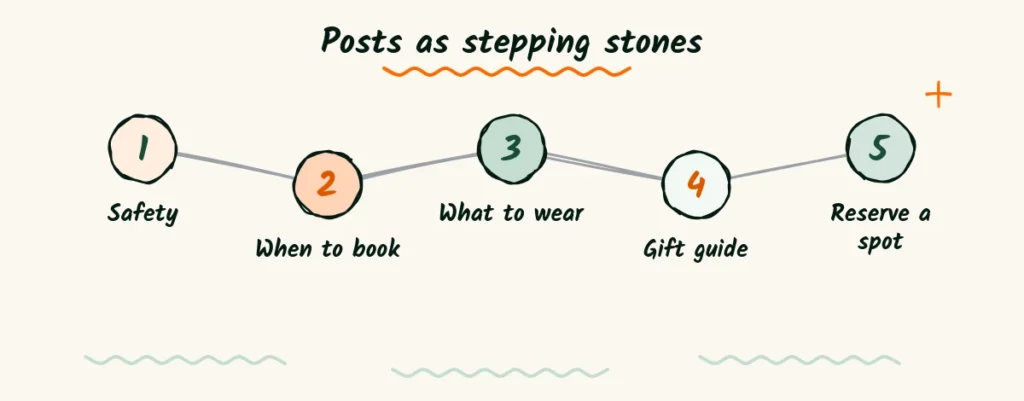 Posts as stepping stones Five numbered stepping stones labeled safety, when to book, what to wear, gift guide and reserve a spot