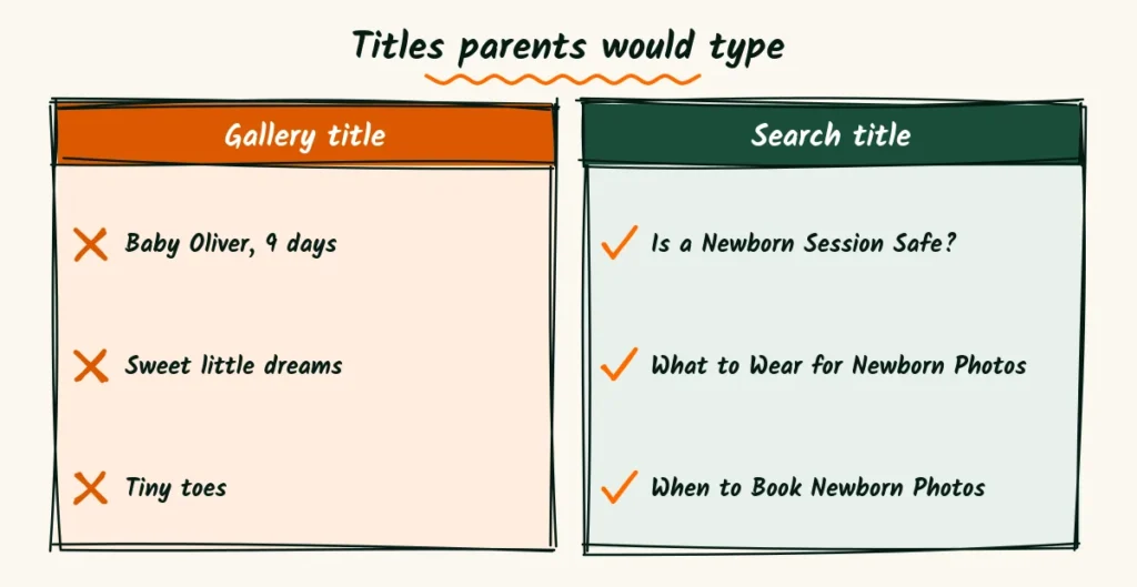 Titles parents would type Two hand-drawn panels comparing gallery titles with search-friendly newborn post titles
