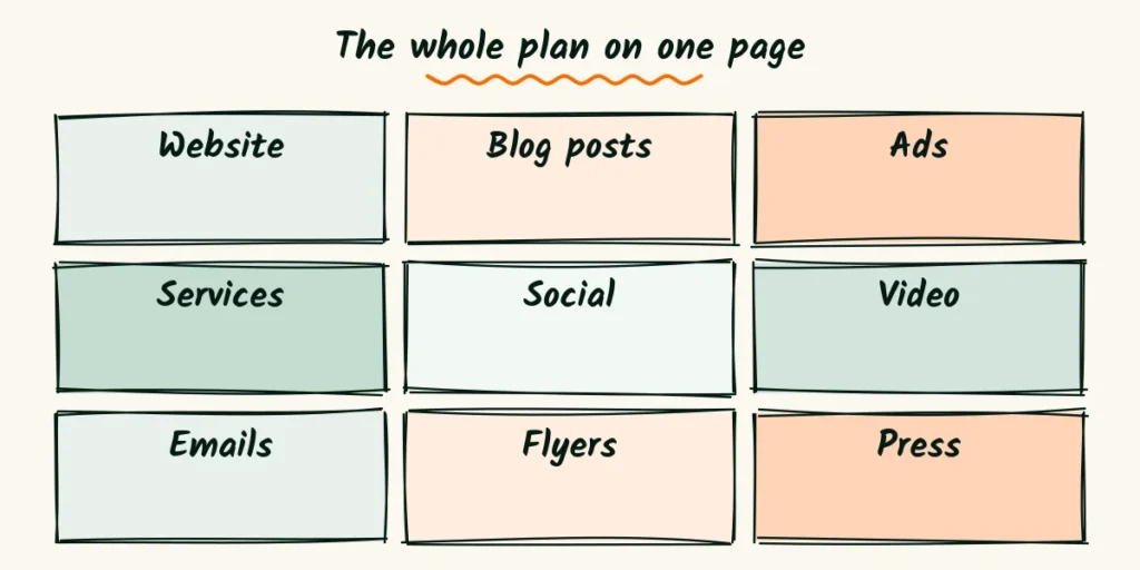 The whole plan on one page Newborn photographer marketing plan doodle with nine small boxes for website, blog posts, ads, services, social, video, emails, flyers and press