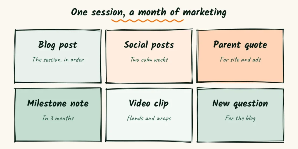 One session, a month of marketing Six doodle cards showing one session turning into a blog post, social posts, a parent quote, a milestone note, a video clip and a new question
