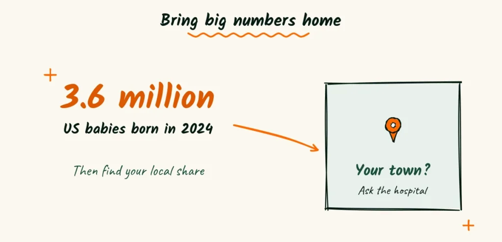 Bring big numbers home A doodle of a big number 3.6 million babies with an arrow to a town map pin and a note to find your local share