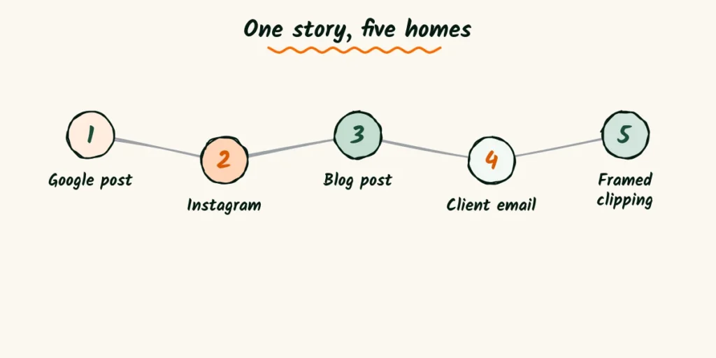 One story, five homes Five doodle steps reusing one story as a Google post, an Instagram post, a blog post, a client email and a framed clipping