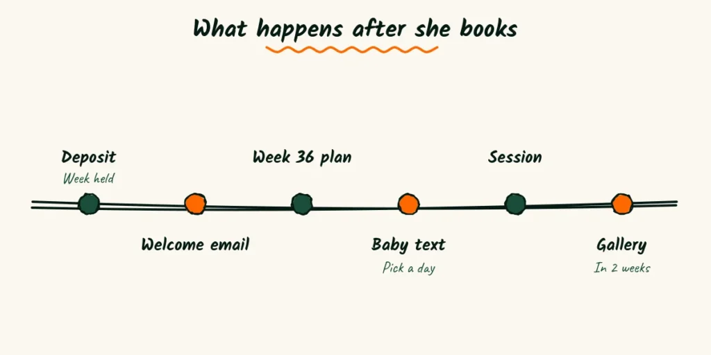 What happens after she books A doodle timeline of six steps from the deposit and welcome email to the week 36 plan, the birth text, the session and the gallery