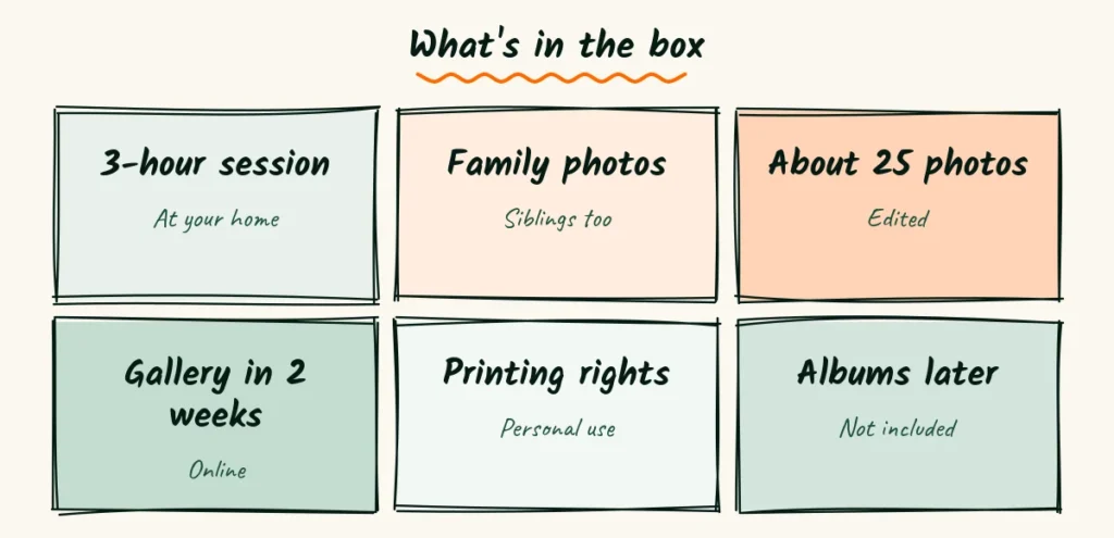 What's in the box Six doodle cards listing a three-hour session, family photos, about 25 edited photos, a gallery in two weeks, printing rights and albums later