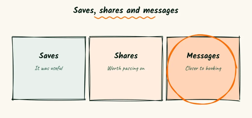 Saves, shares and messages Three doodle cards for saves, shares and messages, with messages circled as the strongest signal