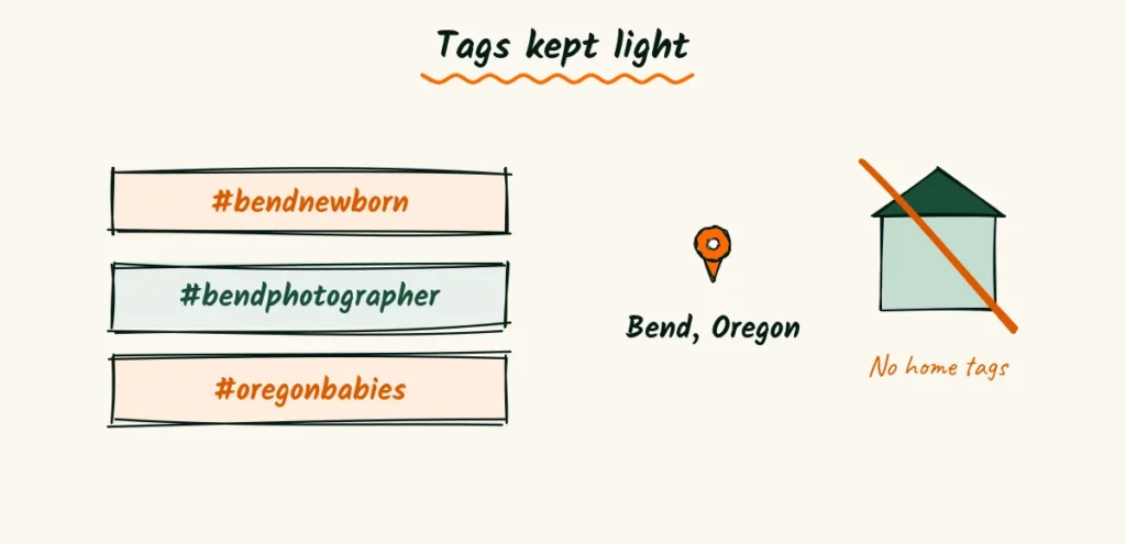 Tags kept light A doodle of three short local hashtags, a map pin over a town name and a crossed-out house