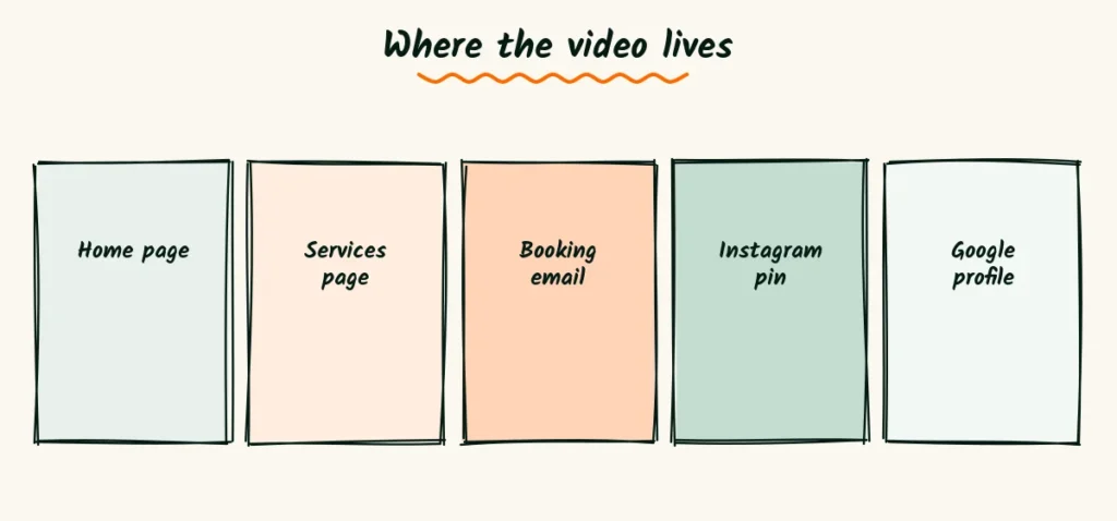 Where the video lives Five doodle cards for where the video lives, the home page, a services page, a booking email, an Instagram pin and a Google profile