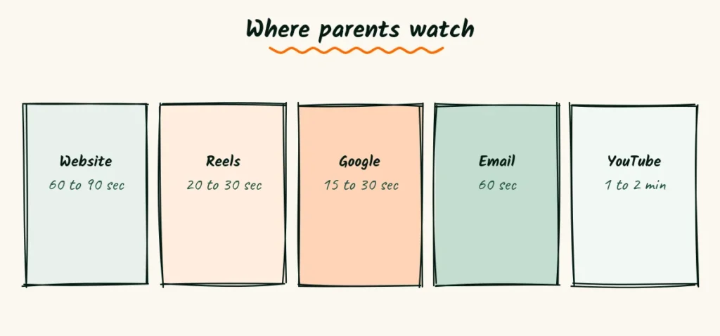 Where parents watch Five doodle cards for a website, Instagram reels, a Google profile, an email and YouTube, each with a video length