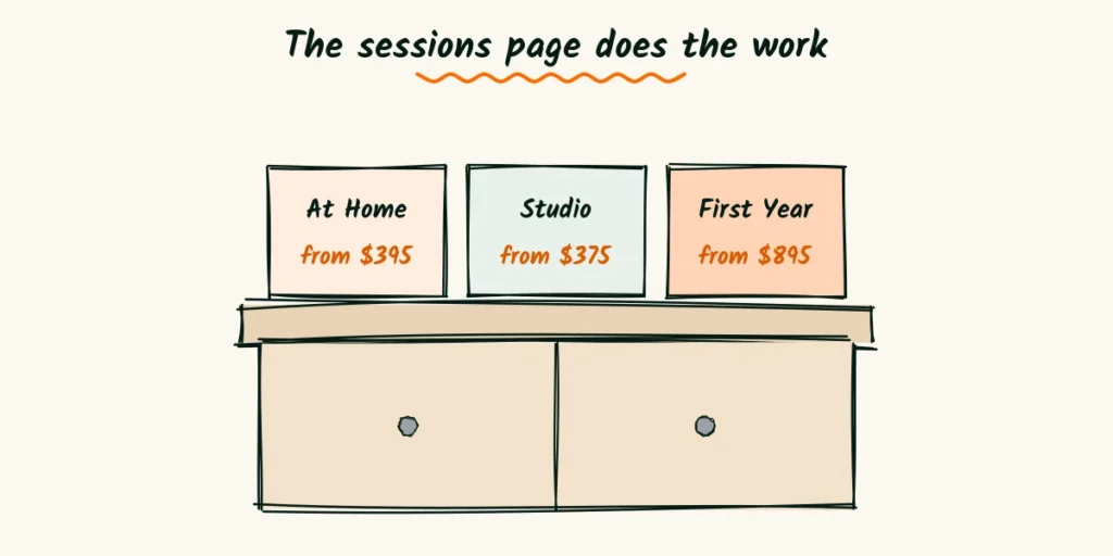 The sessions page does the work A doodle changing table with three session cards on top, each naming a session with a starting price