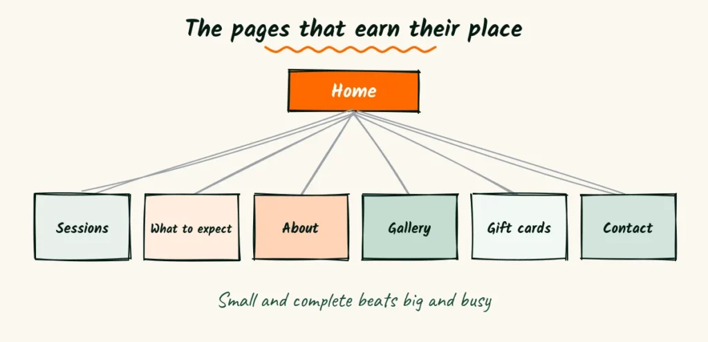 The pages that earn their place Newborn photographer website sitemap doodle with a home page branching to sessions, what to expect, about, gallery, gift cards and contact