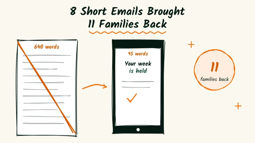 8 Short Emails Brought 11 Families Back Newborn photographer email example doodle with a long crossed-out email, an arrow to a short phone email that says your week is held, and an 11 families back badge