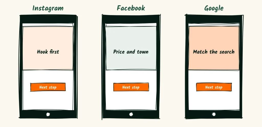 Instagram, Facebook and Google Three phone screens labeled Instagram, Facebook and Google, each with a short ad shaped for that place and a tiny arrow pointing to the hook