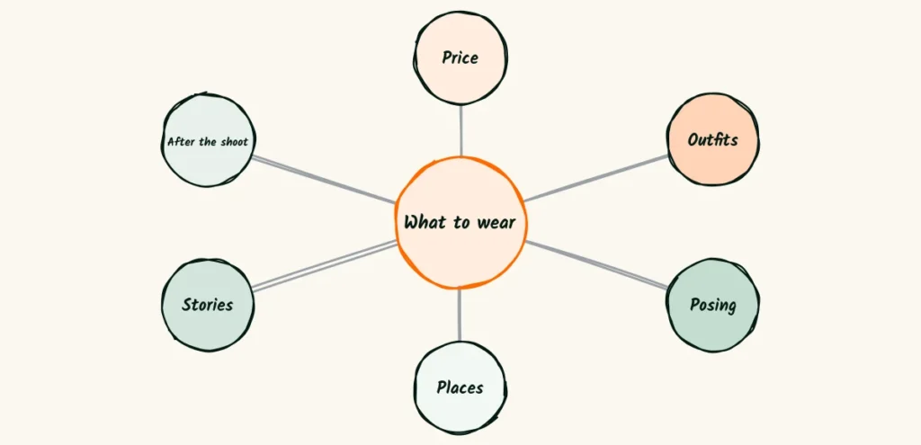 Posts linked like a map A simple web of circles connected by lines, with the what-to-wear post in the middle and smaller posts around it pointing back