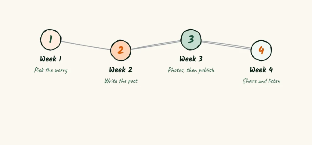 A pace you can keep A four-week strip with a task in each week, from picking the worry to sharing the post and listening for questions