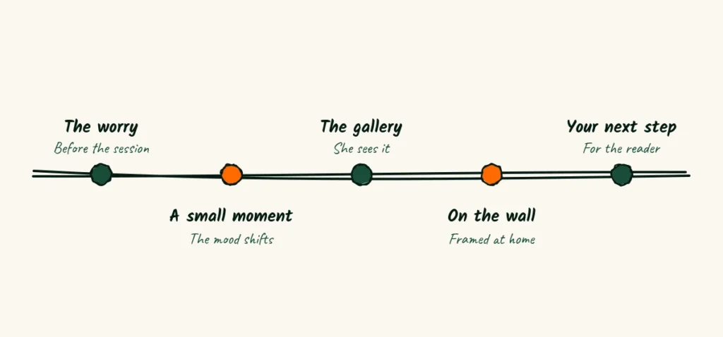 The shape of a session story A timeline with five dots showing the arc of a session story, from a worry at the start to a framed photo on a wall at the end
