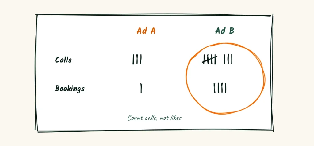 Test it like a launch A doodle notebook comparing ad A and ad B with tally marks for calls and bookings, with ad B circled as the winner and the words count calls, not likes