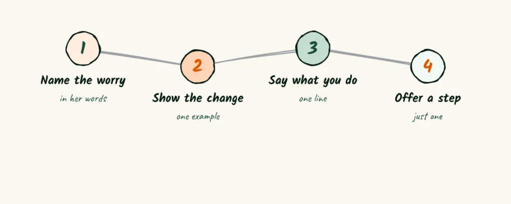 One worry, four parts Four doodle steps for writing an ad, name the worry, show the change, say what you do and offer one step