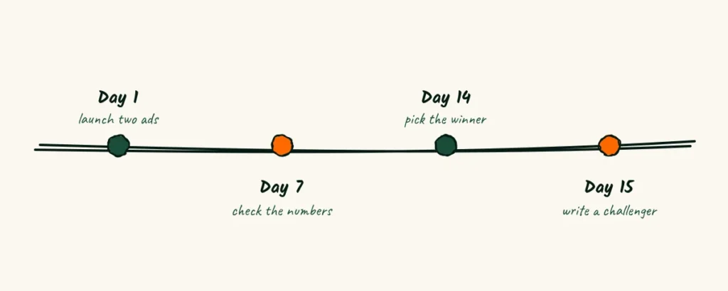 A two-week test A doodle timeline for an ad test, day one launch two ads, day seven check, day fourteen pick the winner and day fifteen write a new challenger