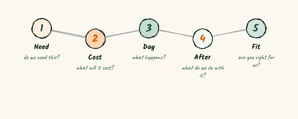 The five questions Five doodle steps for the questions owners ask, do we need it, what will it cost, what happens on the day, what do we do with the photos and are you right for us