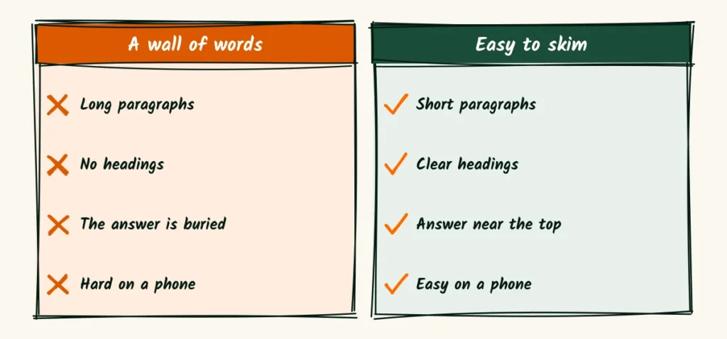 Easy to skim A doodle comparison of a wall of words, with long paragraphs and a buried answer, and an easy to skim post, with short paragraphs, clear headings and the answer near the top
