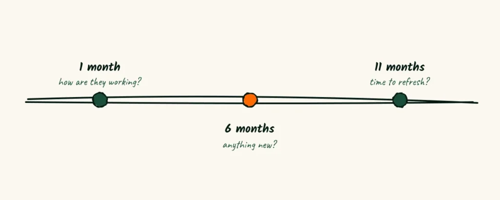 Check-ins A doodle timeline with three check-ins, one month how are they working, six months anything new, and eleven months time to refresh