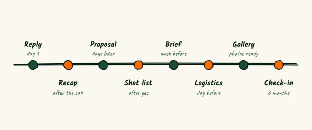 Eight emails, one project Brand photographer client email doodle timeline with eight stops, reply, recap, proposal, shot list, team brief, logistics, gallery and check-in