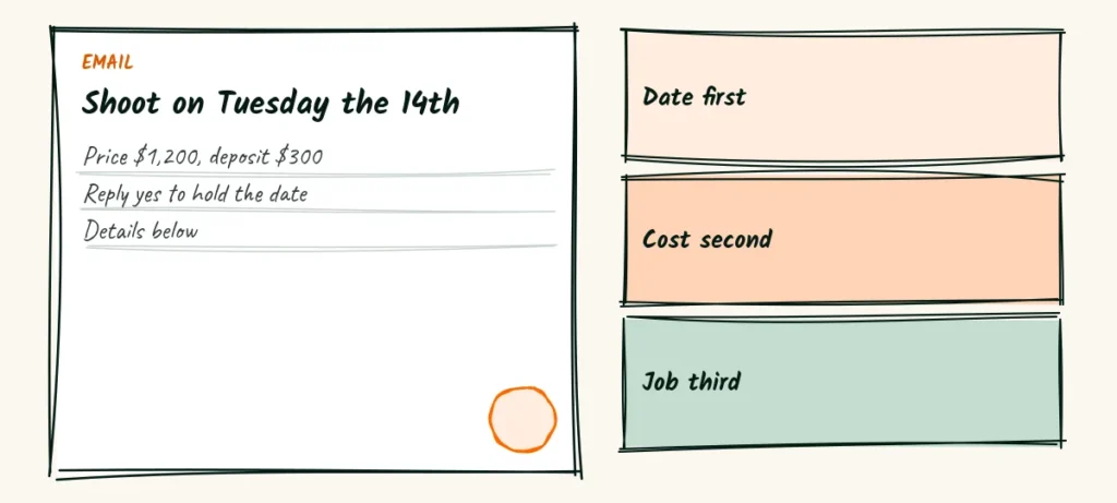 Key facts first A doodle email with the date, the cost and the job in the first three lines and the details below