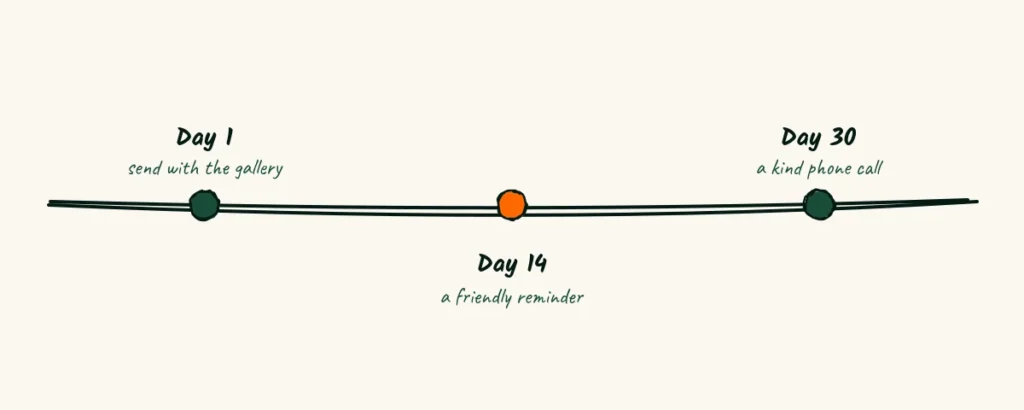 Invoice reminders Three doodle steps for invoices, day one send the invoice with the gallery, day fourteen a friendly reminder and day thirty a kind phone call