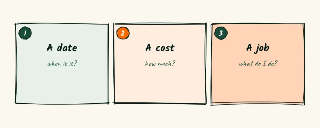 What owners scan for Three doodle cards that say a date, a cost and a job, the three things business owners scan for in an email