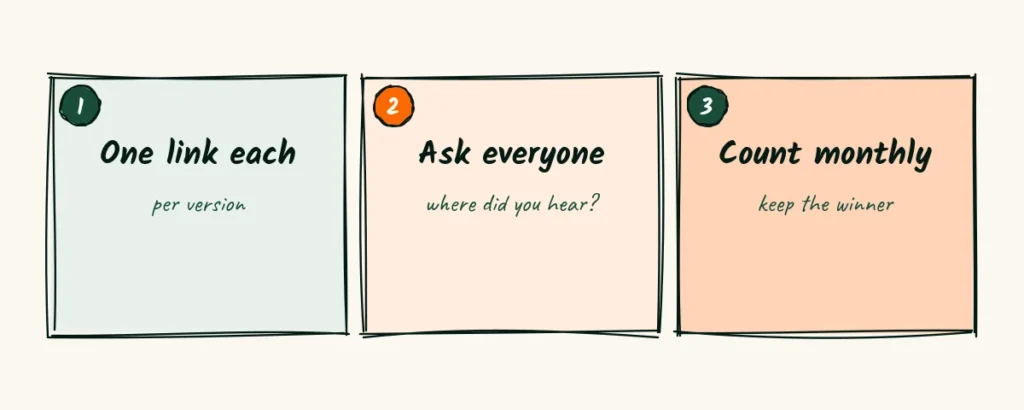 Track what works Three doodle cards for tracking flyers, one link per version, ask every inquiry where they heard about you and count calls once a month