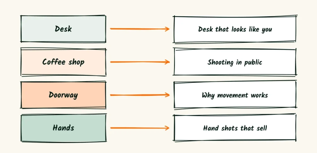 Scenes into posts A doodle of four shot list scenes, desk, coffee shop, doorway and hands, each with an arrow to a blog post such as a desk that looks like you and hand shots that sell