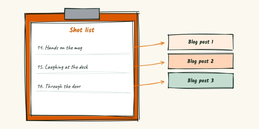 A shot list is a post list A doodle clipboard shot list with shot 14 hands on the mug, shot 15 laughing at the desk and shot 16 through the door, each with an arrow to a blog post card