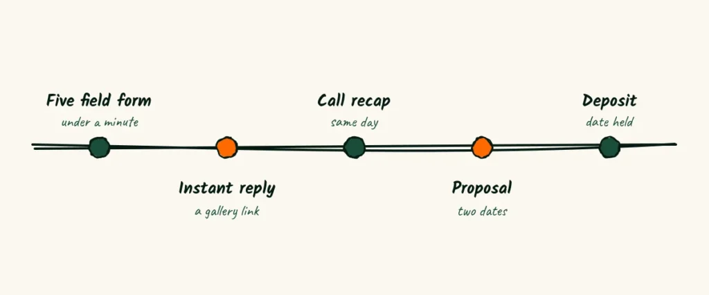 Smooth booking A doodle timeline for booking, a five field form, an instant reply, a call recap, a proposal with two dates and a deposit