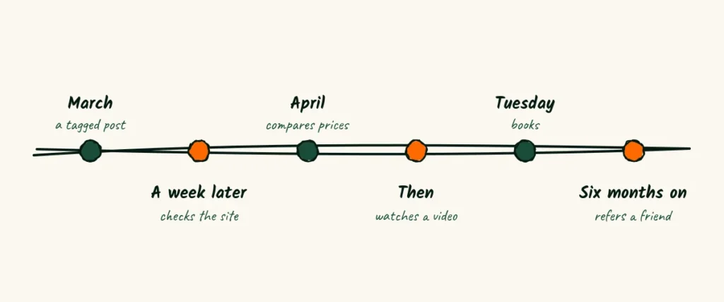 One owner, six steps A doodle timeline of one clinic manager moving through the steps, a tagged post in March, a website check, a price comparison in April, a video, a booking and a referral six months later