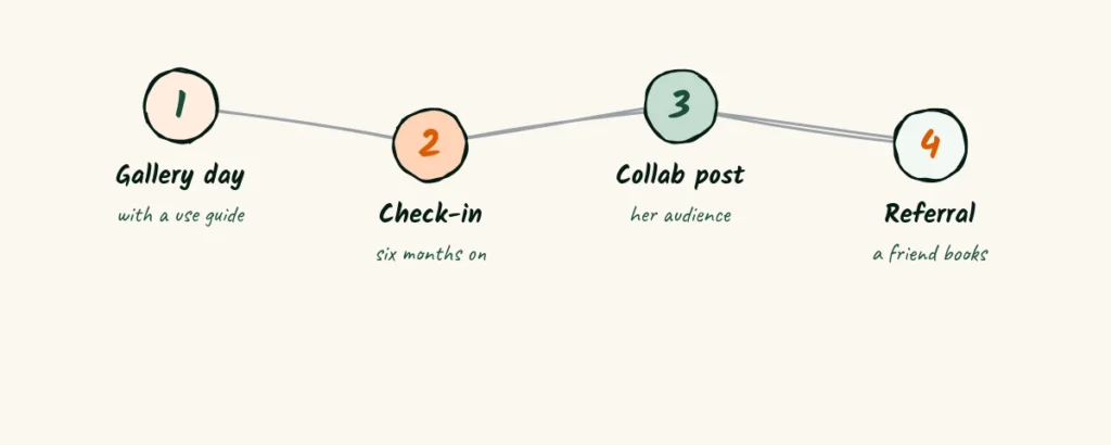 Remembered and recommended A doodle loop showing gallery day with a use guide, a six month check-in, a collab post and a referral that leads back to a new booking