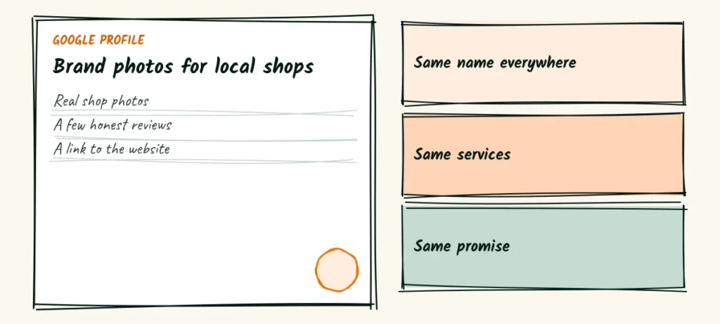 The quick check A doodle Google profile note for a photographer with real shop photos, honest reviews and a link to the website, plus notes to keep the same name, services and promise everywhere
