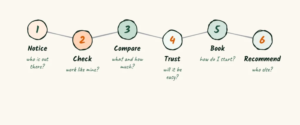 The six steps Brand photographer marketing doodle with six steps owners take to hire a photographer, notice, check, compare, trust, book and recommend