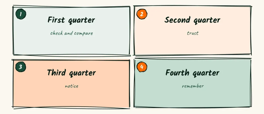 A year plan A doodle year planner with four quarters, check and compare, trust, notice and remember