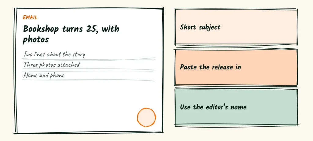 The pitch email A doodle email to an editor with a short subject line, two lines about the story, three photos attached and a contact line