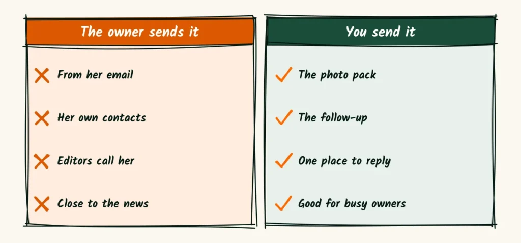 Who sends it A doodle comparison of the owner sending the release, with her email and her contacts, and the photographer sending it, with the photo pack and the follow-up