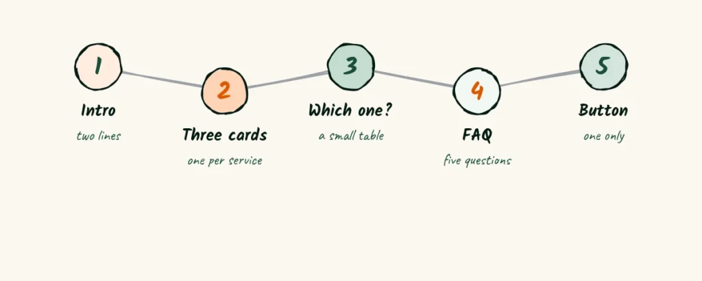 A simple page A doodle services page layout with a two line intro, three service cards, a which one is for me table, a short FAQ and one booking button