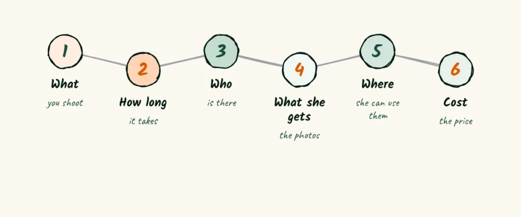 Six questions Brand photographer services doodle with six steps, what you shoot, how long, who is there, what she gets, where she can use them and the price
