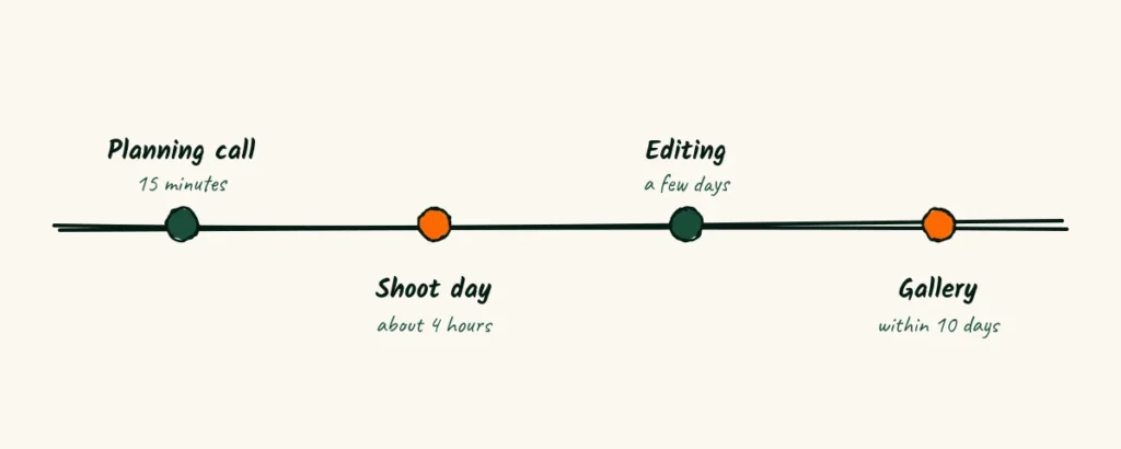 How long it takes A doodle timeline for a brand shoot, a planning call, the shoot day, editing and the gallery within ten days
